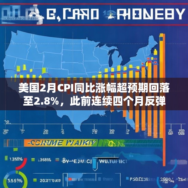 美国2月CPI同比涨幅超预期回落至2.8%，此前连续四个月反弹