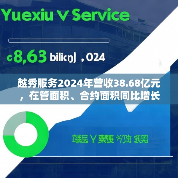 越秀服务2024年营收38.68亿元，在管面积、合约面积同比增长6.3%