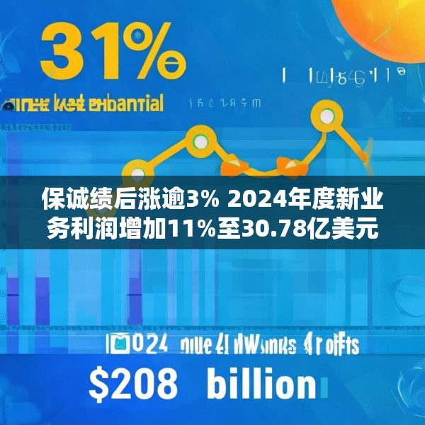 保诚绩后涨逾3% 2024年度新业务利润增加11%至30.78亿美元