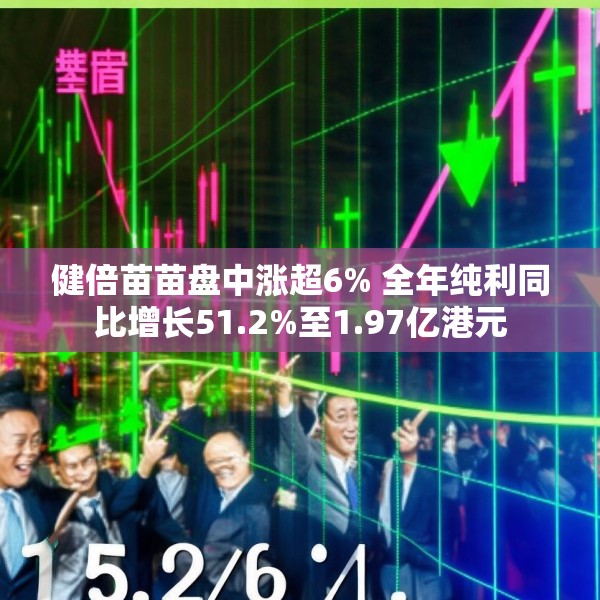 健倍苗苗盘中涨超6% 全年纯利同比增长51.2%至1.97亿港元